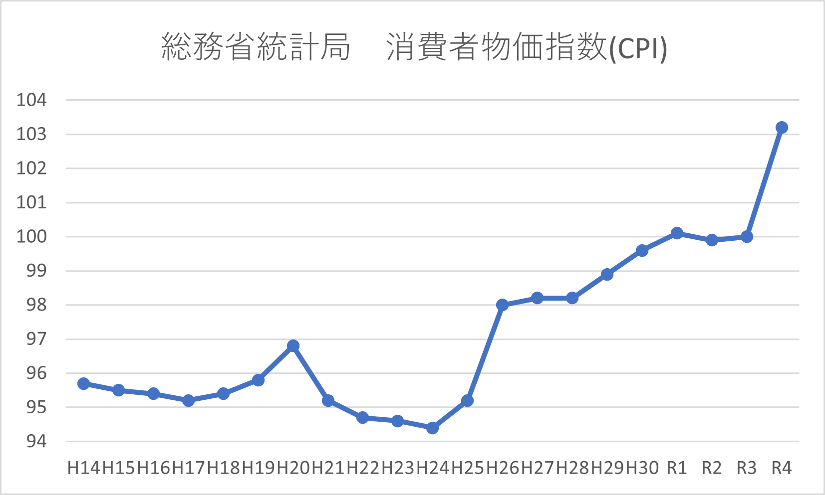 総務省統計局 消費者物価指数（CPI）